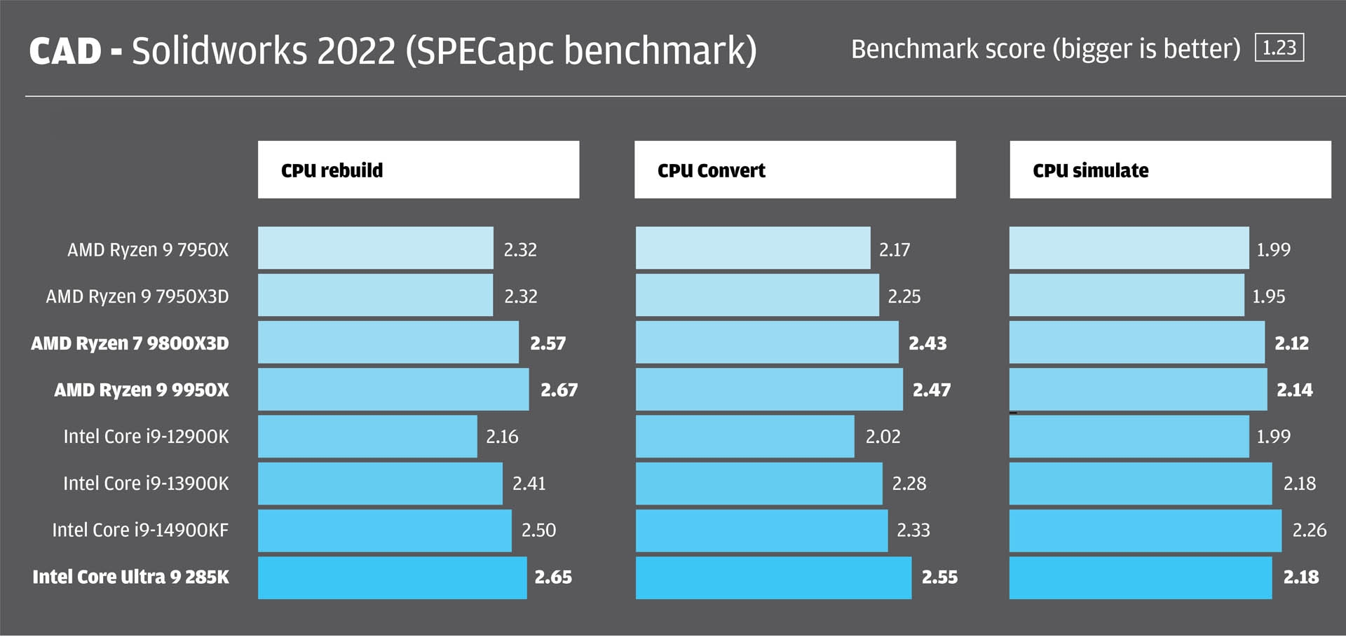AMD Ryzen 9000 Vs Intel Core Ultra 200S Series Processors AEC Magazine