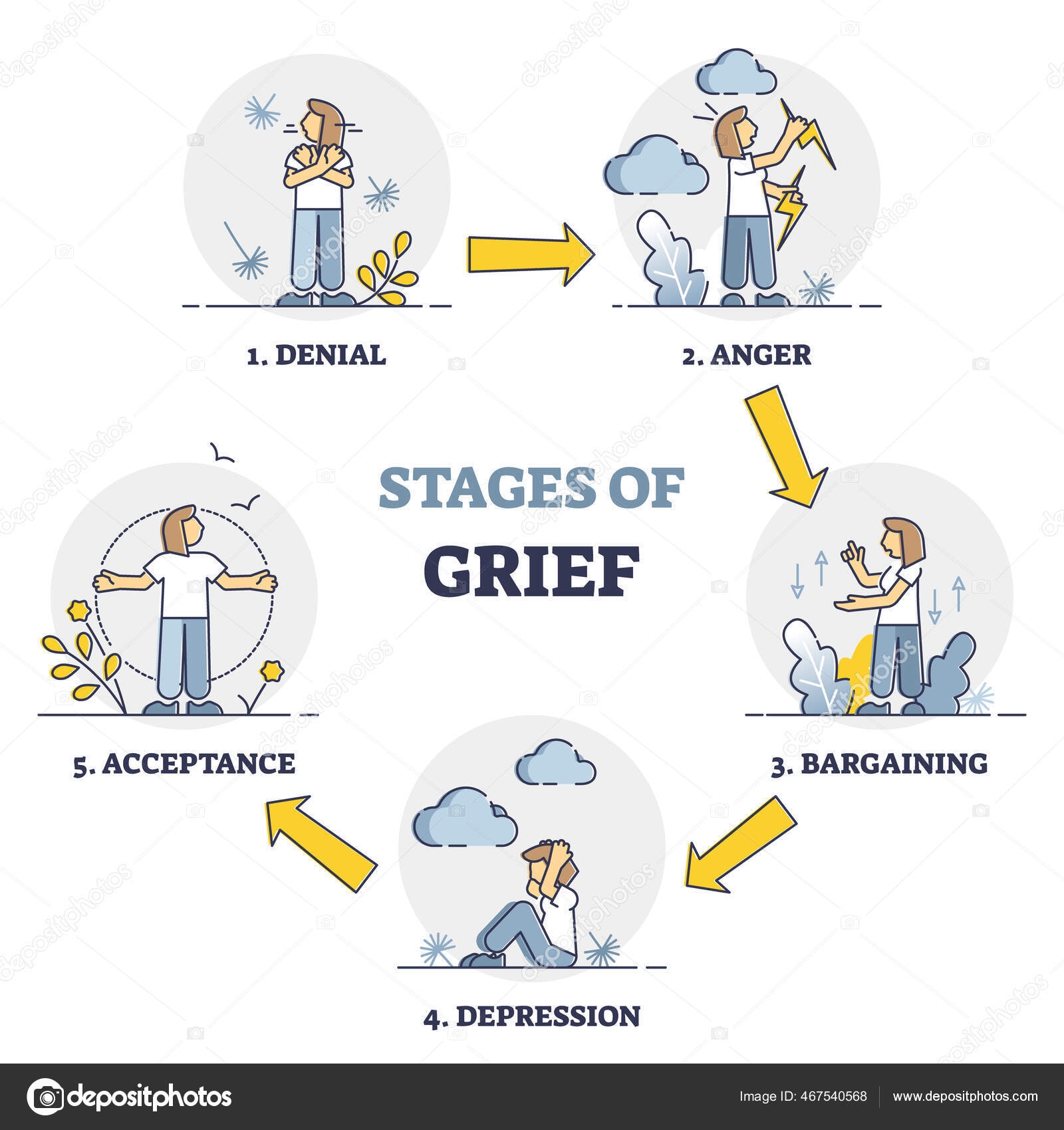 Kornerstone Funeral Directors The Emotional Stages Of Grief e2 80 93 You Are Not Alone Handouts For Adults Loss Psychology Tools